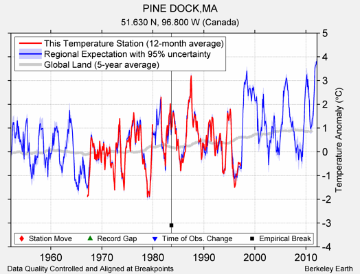 PINE DOCK,MA comparison to regional expectation