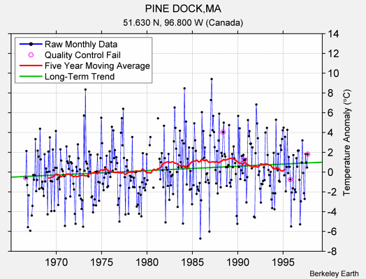 PINE DOCK,MA Raw Mean Temperature