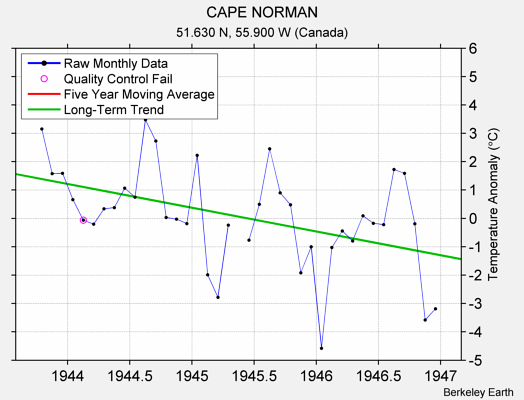 CAPE NORMAN Raw Mean Temperature