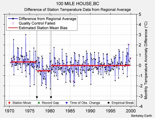 100 MILE HOUSE,BC difference from regional expectation