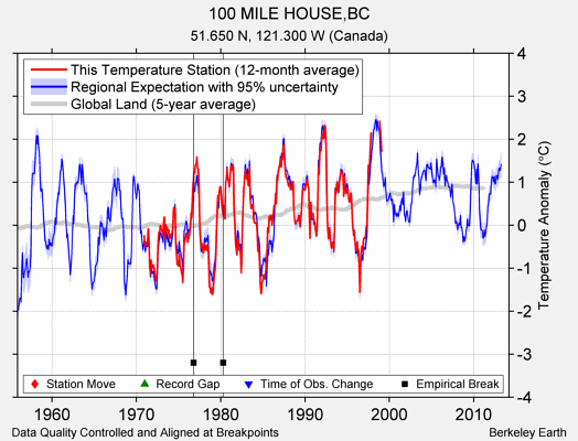 100 MILE HOUSE,BC comparison to regional expectation