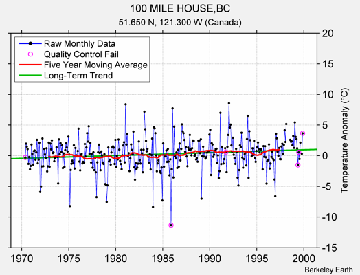 100 MILE HOUSE,BC Raw Mean Temperature