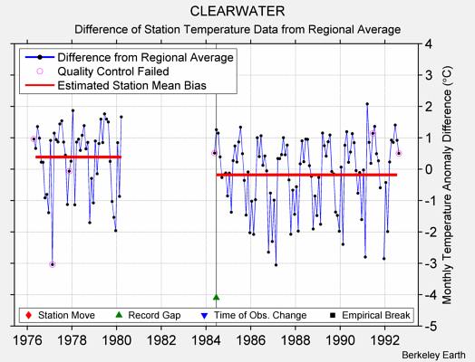 CLEARWATER difference from regional expectation