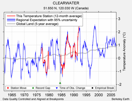 CLEARWATER comparison to regional expectation