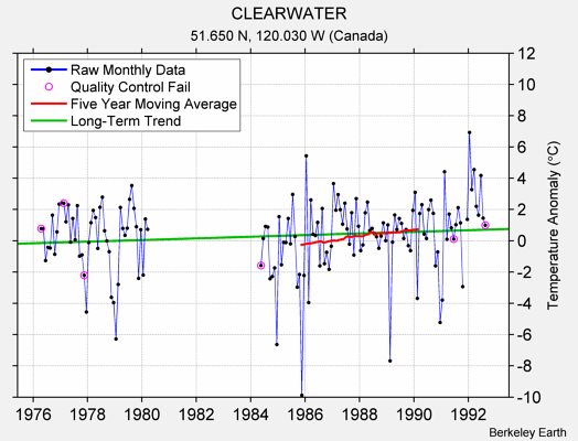 CLEARWATER Raw Mean Temperature