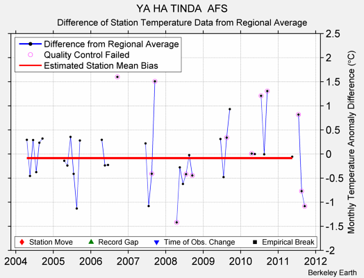 YA HA TINDA  AFS difference from regional expectation