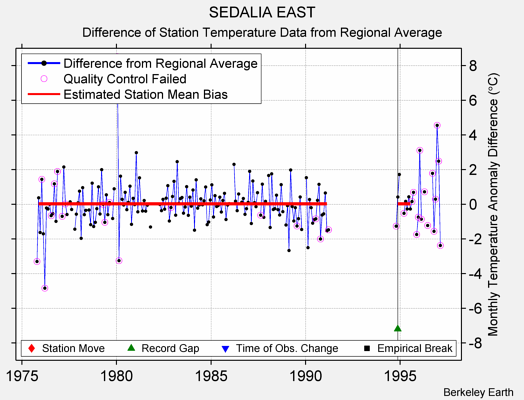 SEDALIA EAST difference from regional expectation