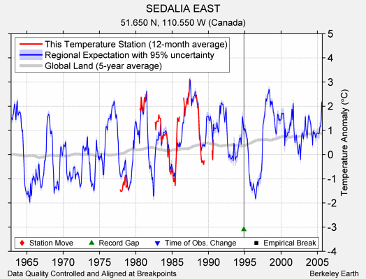 SEDALIA EAST comparison to regional expectation