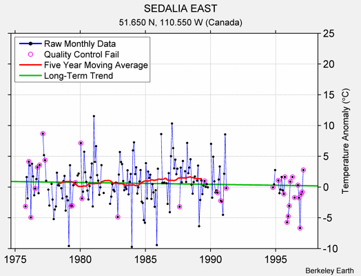 SEDALIA EAST Raw Mean Temperature