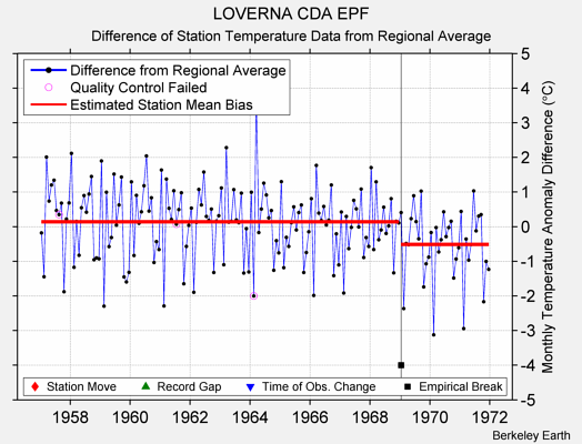 LOVERNA CDA EPF difference from regional expectation