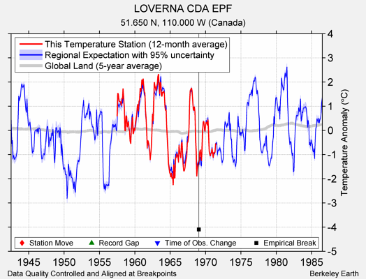 LOVERNA CDA EPF comparison to regional expectation