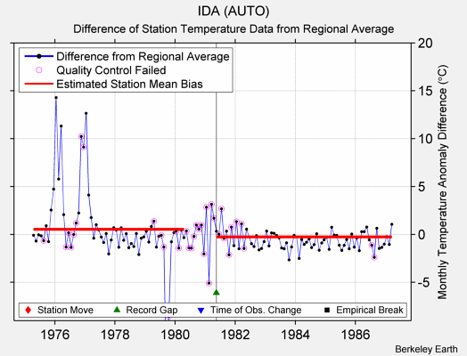 IDA (AUTO) difference from regional expectation