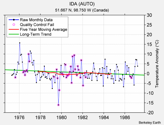 IDA (AUTO) Raw Mean Temperature