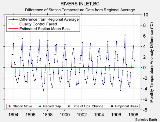 RIVERS INLET,BC difference from regional expectation