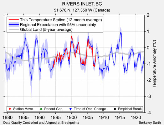 RIVERS INLET,BC comparison to regional expectation