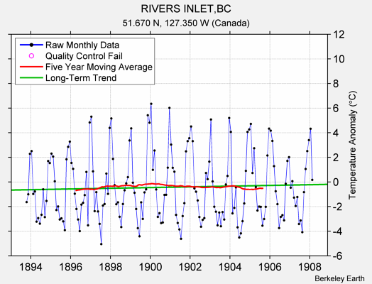 RIVERS INLET,BC Raw Mean Temperature