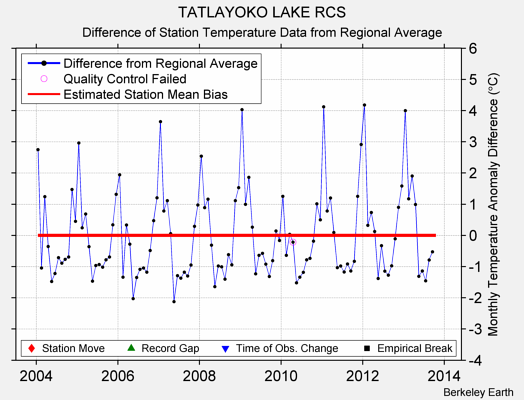 TATLAYOKO LAKE RCS difference from regional expectation