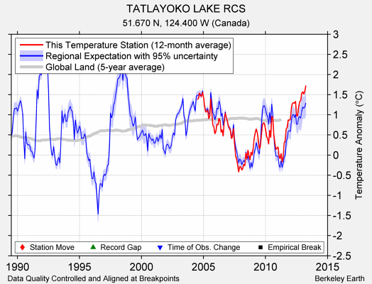 TATLAYOKO LAKE RCS comparison to regional expectation