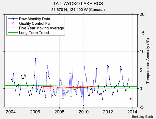 TATLAYOKO LAKE RCS Raw Mean Temperature