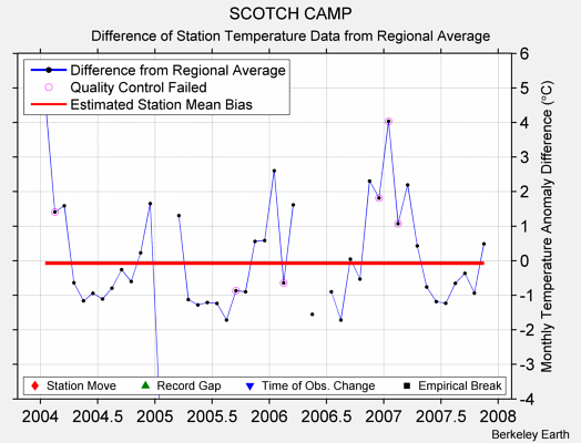 SCOTCH CAMP difference from regional expectation