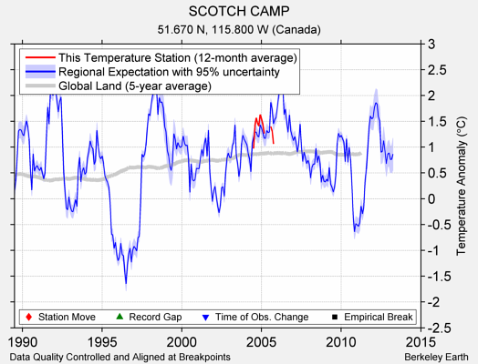 SCOTCH CAMP comparison to regional expectation