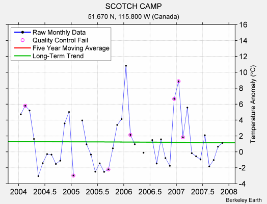 SCOTCH CAMP Raw Mean Temperature