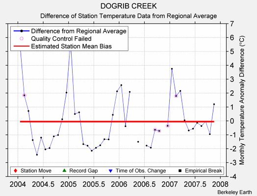 DOGRIB CREEK difference from regional expectation