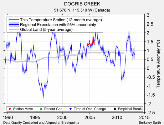 DOGRIB CREEK comparison to regional expectation