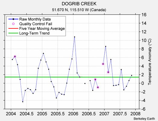 DOGRIB CREEK Raw Mean Temperature