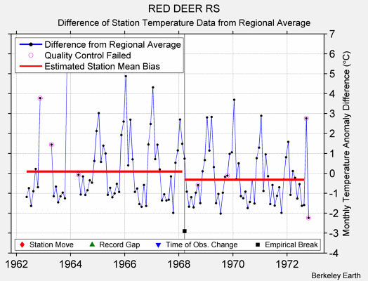 RED DEER RS difference from regional expectation