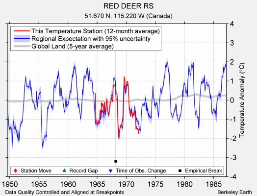 RED DEER RS comparison to regional expectation