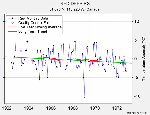 RED DEER RS Raw Mean Temperature