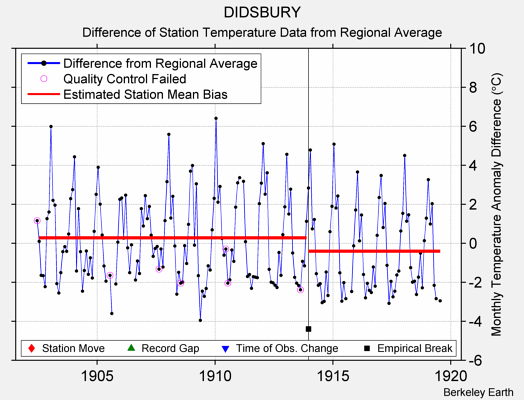 DIDSBURY difference from regional expectation