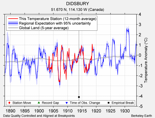 DIDSBURY comparison to regional expectation