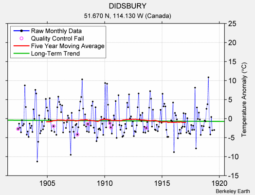 DIDSBURY Raw Mean Temperature