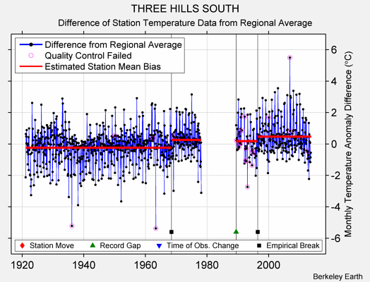 THREE HILLS SOUTH difference from regional expectation