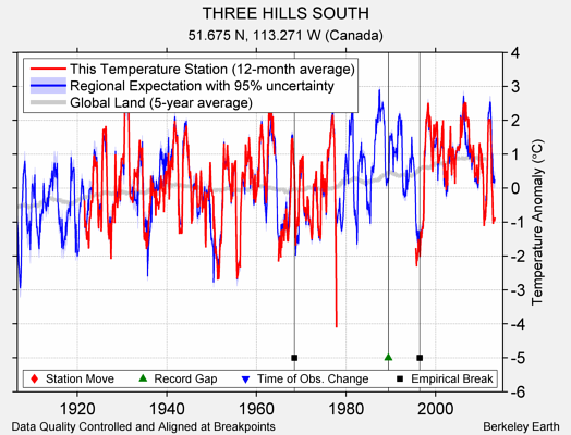 THREE HILLS SOUTH comparison to regional expectation