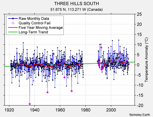 THREE HILLS SOUTH Raw Mean Temperature