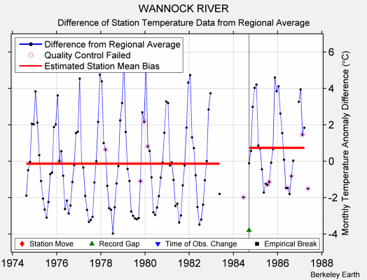 WANNOCK RIVER difference from regional expectation