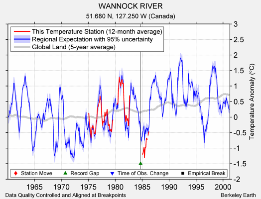 WANNOCK RIVER comparison to regional expectation