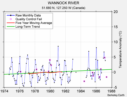 WANNOCK RIVER Raw Mean Temperature