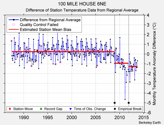 100 MILE HOUSE 6NE difference from regional expectation