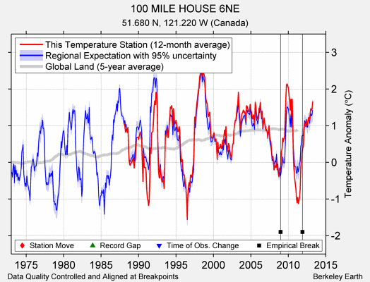 100 MILE HOUSE 6NE comparison to regional expectation