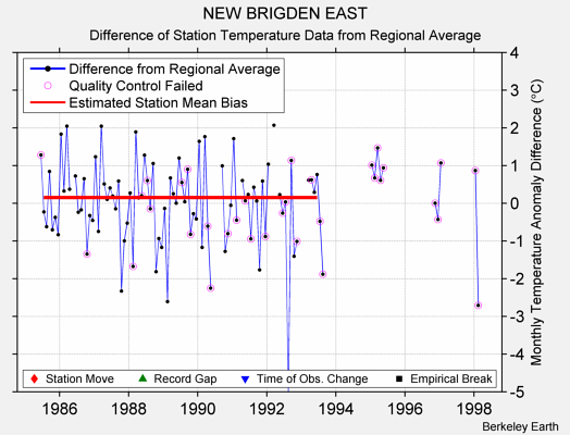 NEW BRIGDEN EAST difference from regional expectation