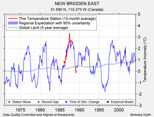 NEW BRIGDEN EAST comparison to regional expectation