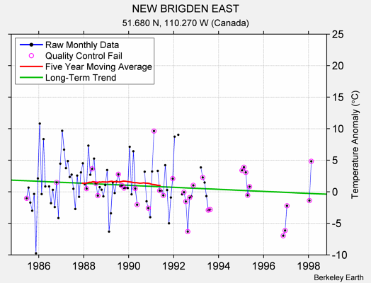 NEW BRIGDEN EAST Raw Mean Temperature