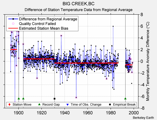 BIG CREEK,BC difference from regional expectation