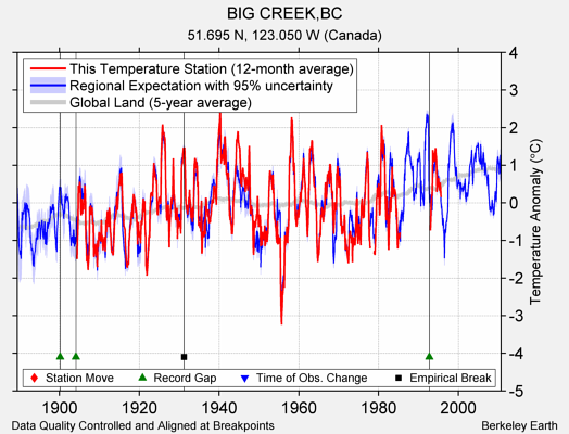 BIG CREEK,BC comparison to regional expectation