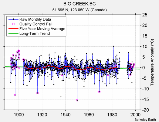 BIG CREEK,BC Raw Mean Temperature