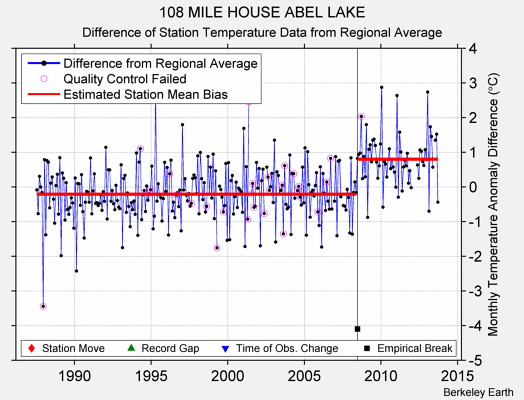 108 MILE HOUSE ABEL LAKE difference from regional expectation